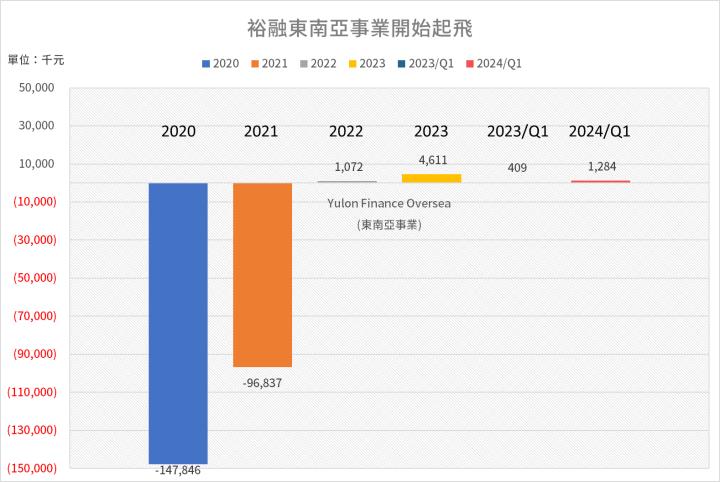 電動車n7熱賣，裕融居然有受惠，租賃三熊中最先復活？