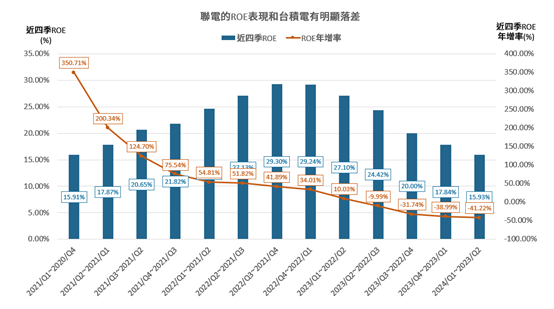 ROE選股，台積電為什麼比聯電強？鈊象ROE超高！