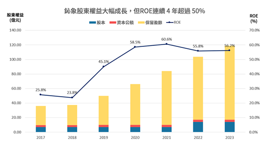 ROE選股，台積電為什麼比聯電強？鈊象ROE超高！