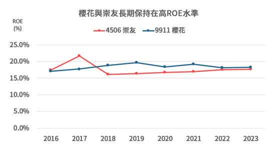 巴菲特ROE選股法，台股中高配息又高ROE的公司！