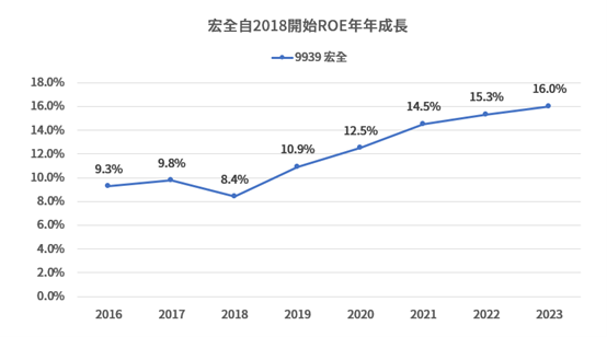 巴菲特ROE選股法，台股中高配息又高ROE的公司！