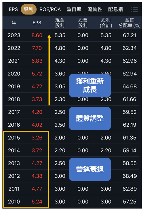 巴菲特ROE選股法，台股中高配息又高ROE的公司！