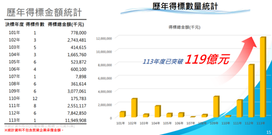 國統營收強，盈餘跟不上，後勢怎麼看？