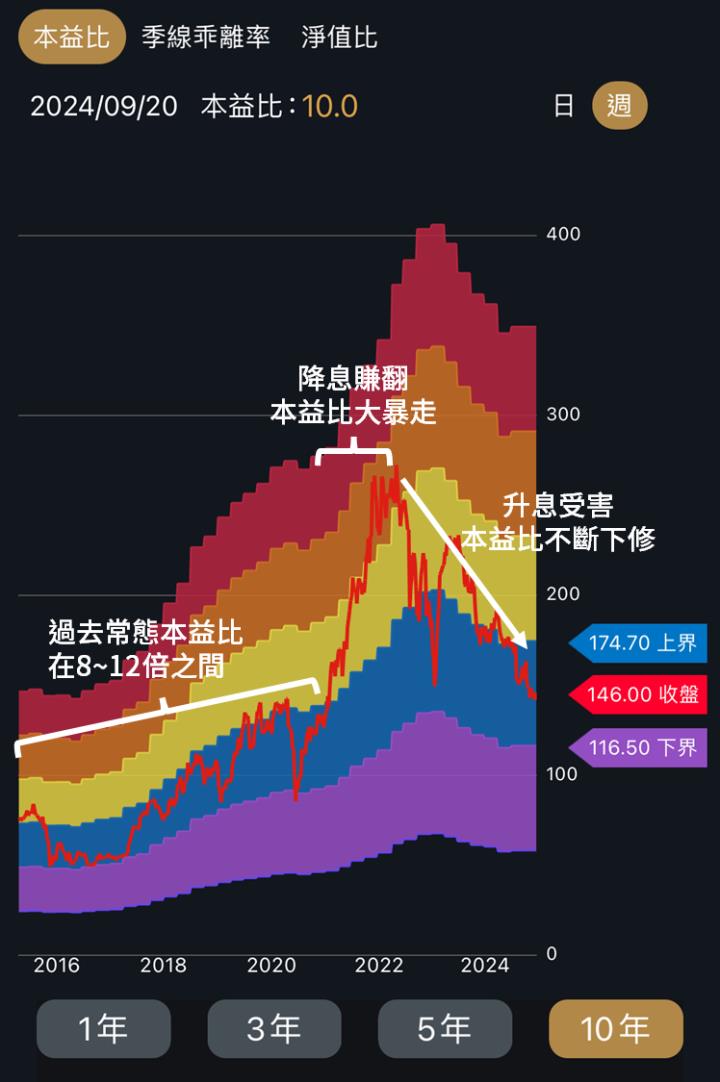 中租-KY本益比跌合理區，遇到降息會復活嗎？