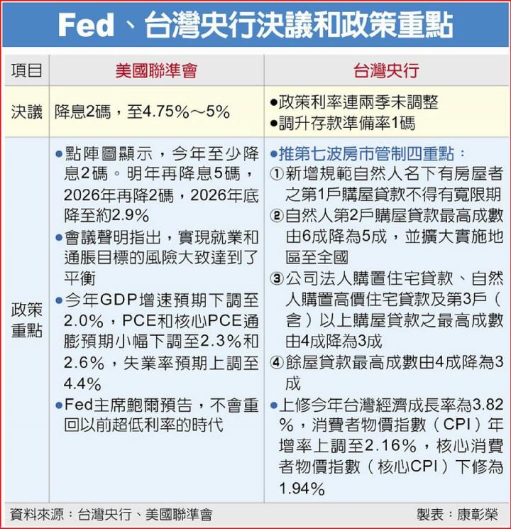 Fed、台灣央行決議和政策重點