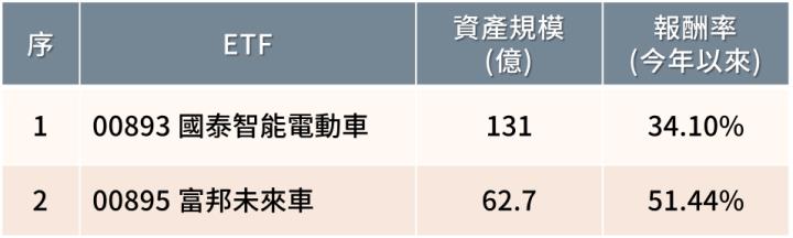 ETF對決系列，電動車國泰00893槓上富邦00895！