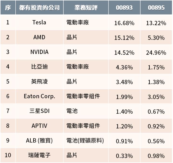 ETF對決系列，電動車國泰00893槓上富邦00895！