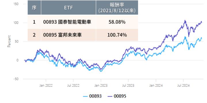 ETF對決系列，電動車國泰00893槓上富邦00895！