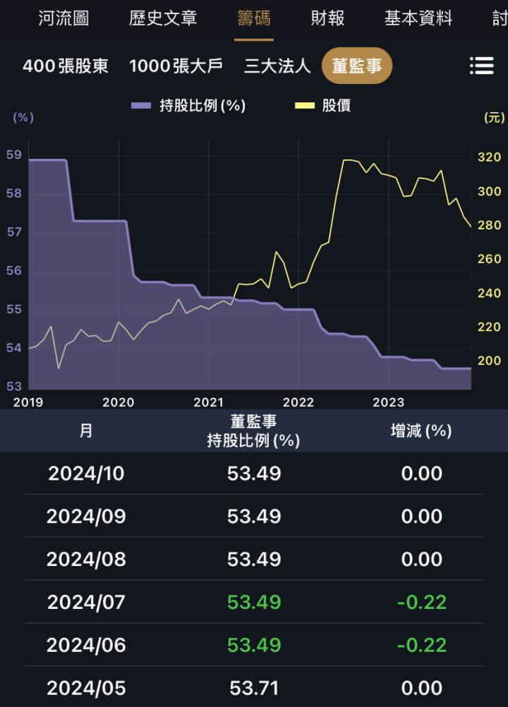 公司董監事持股低怎麼看？解惑讀者發問的崑鼎