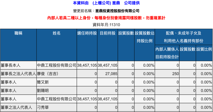 公司董監事持股低怎麼看？解惑讀者發問的崑鼎