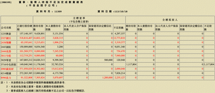 公司董監事持股低怎麼看？解惑讀者發問的崑鼎