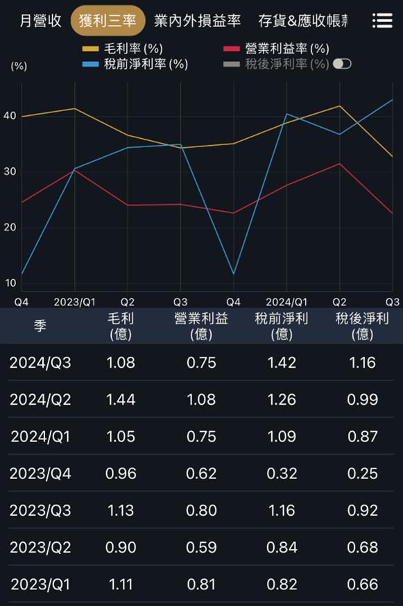 這家藥廠獲利強，生泰前三季賺六元以上
