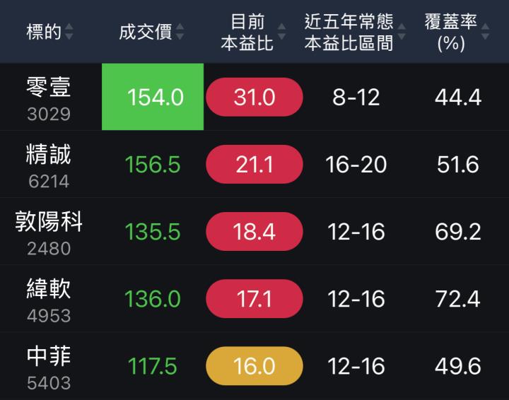 資訊服務股狂漲，中菲本益比低怎麼看？