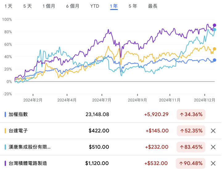 三檔擊敗大盤且配息20年以上不斷的電子股