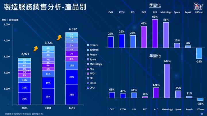 京鼎營收再創新高，設備廠受惠AI資本支出。