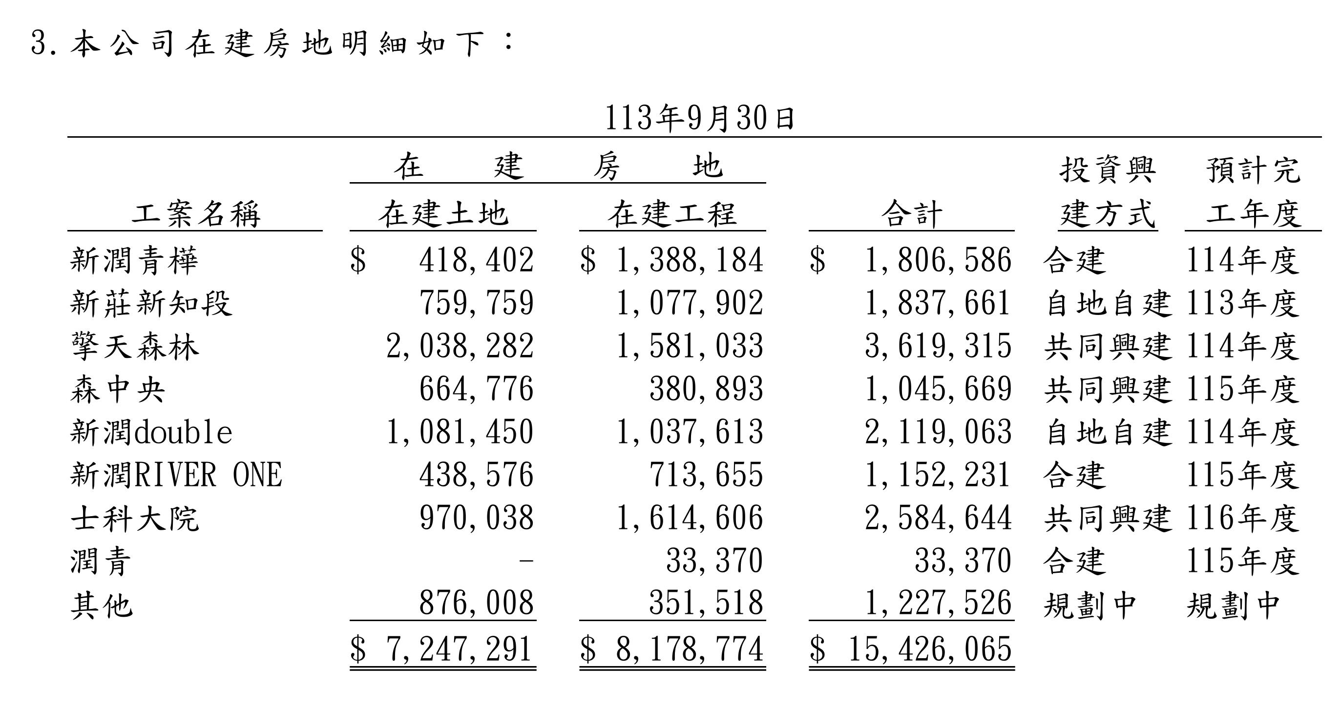 營建股交屋入帳攻略，以新潤為例怎麼查！-阿格力| CMoney投資網誌