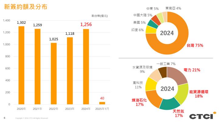 一張含有 文字, 螢幕擷取畫面, 圖表, 字型 的圖片

AI 產生的內容可能不正確。