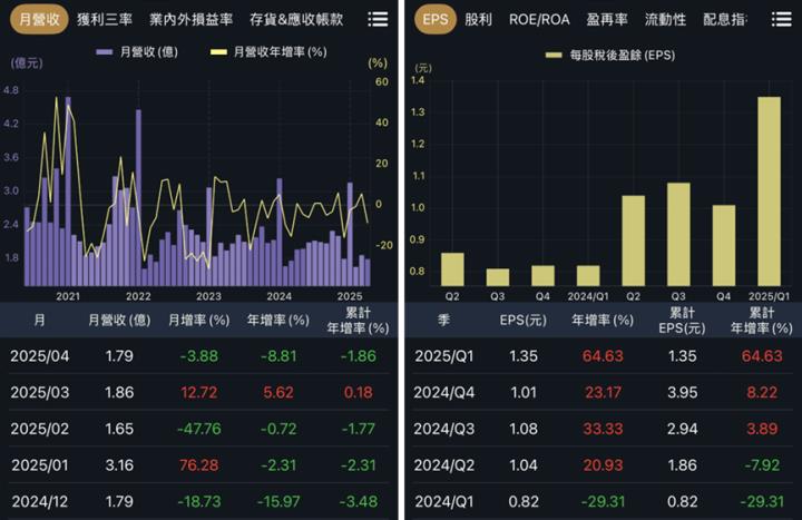 第一季EPS成長性超強，花仙子、卜蜂與信紘科！