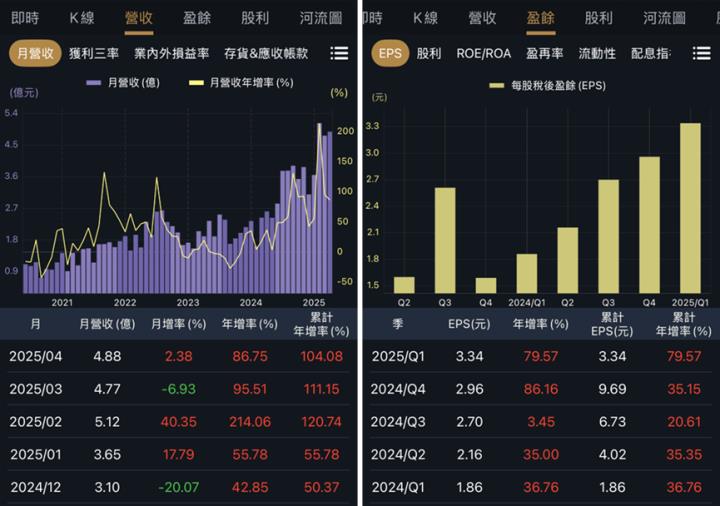 第一季EPS成長性超強，花仙子、卜蜂與信紘科！