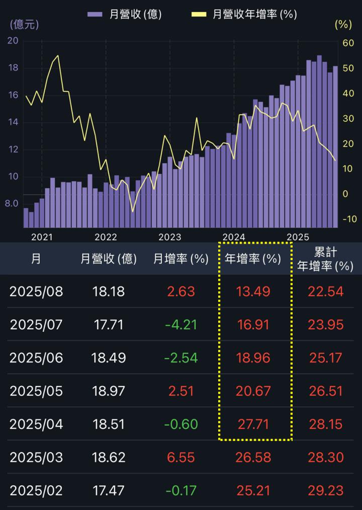 鈊象外資轉賣為買，原因是新授權費用入帳？