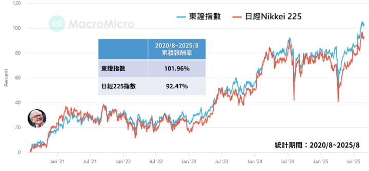 日本商社績效超過台灣五十？阿格力前進日股的觀點
