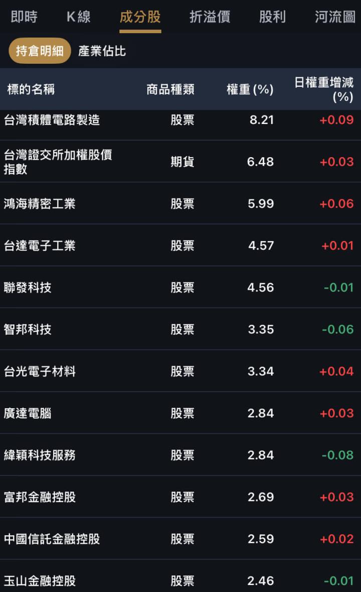 五檔主動式ETF解析，共同的持股可以抄答案？