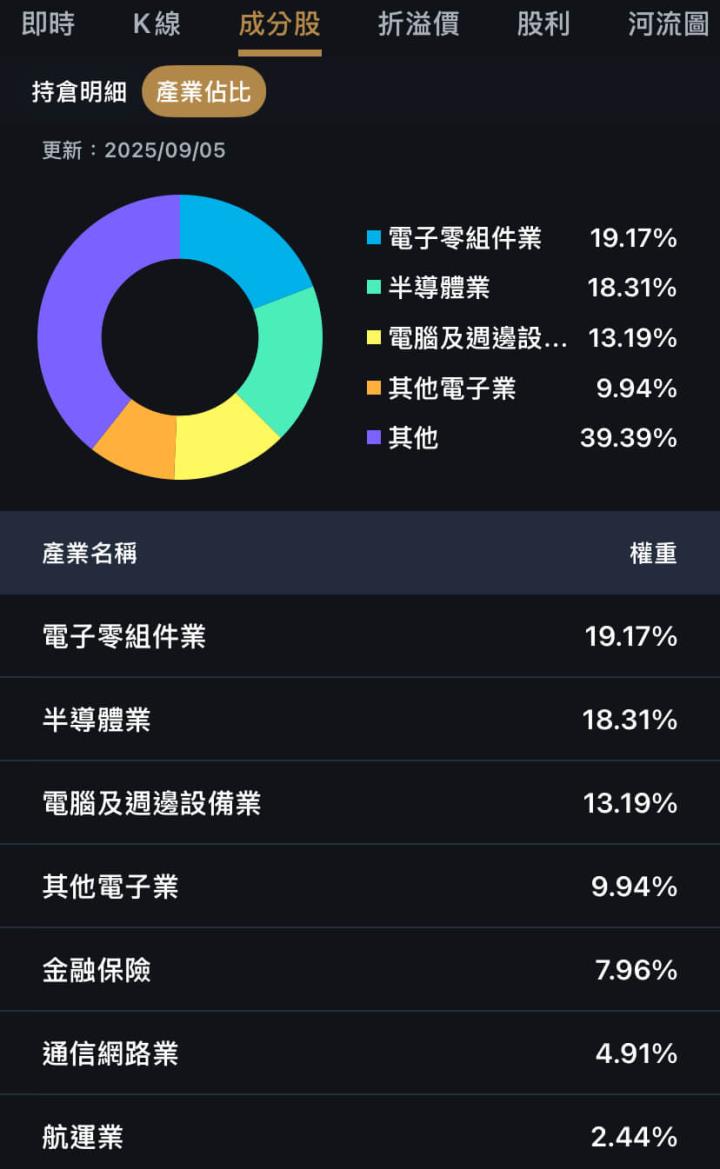 五檔主動式ETF解析，共同的持股可以抄答案？