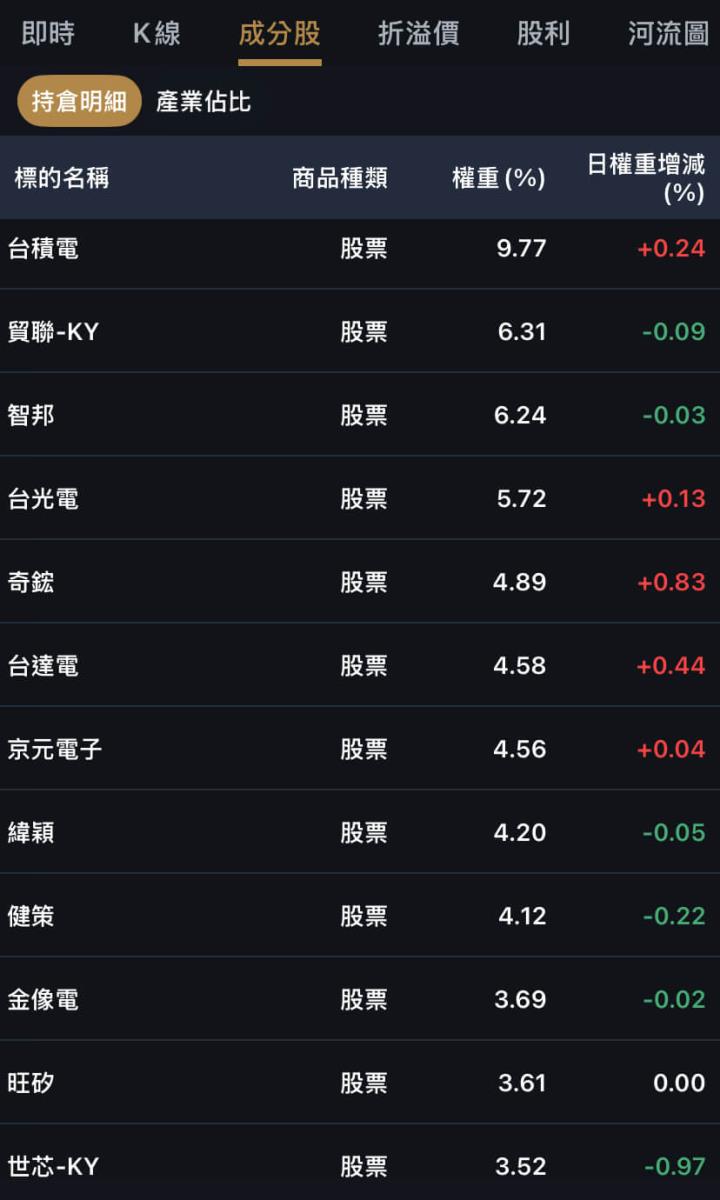 五檔主動式ETF解析，共同的持股可以抄答案？