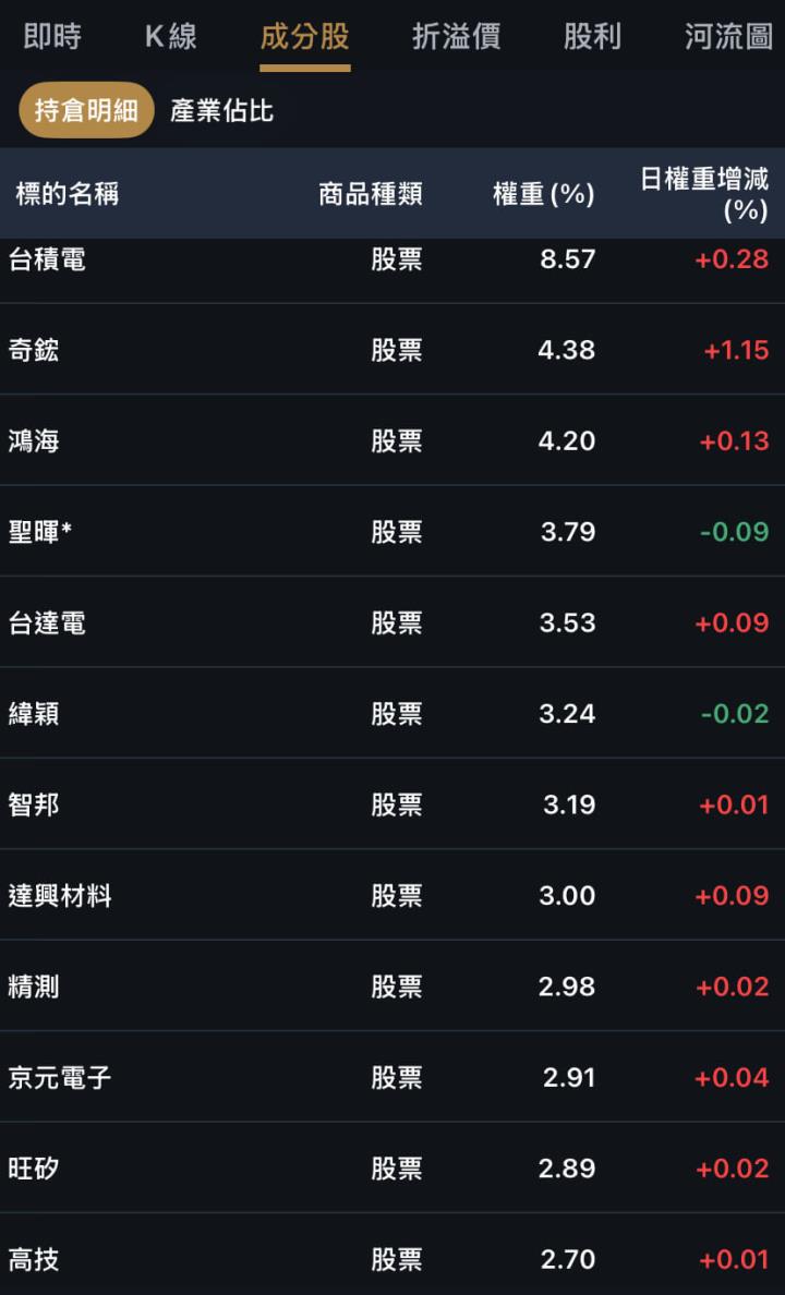 五檔主動式ETF解析，共同的持股可以抄答案？