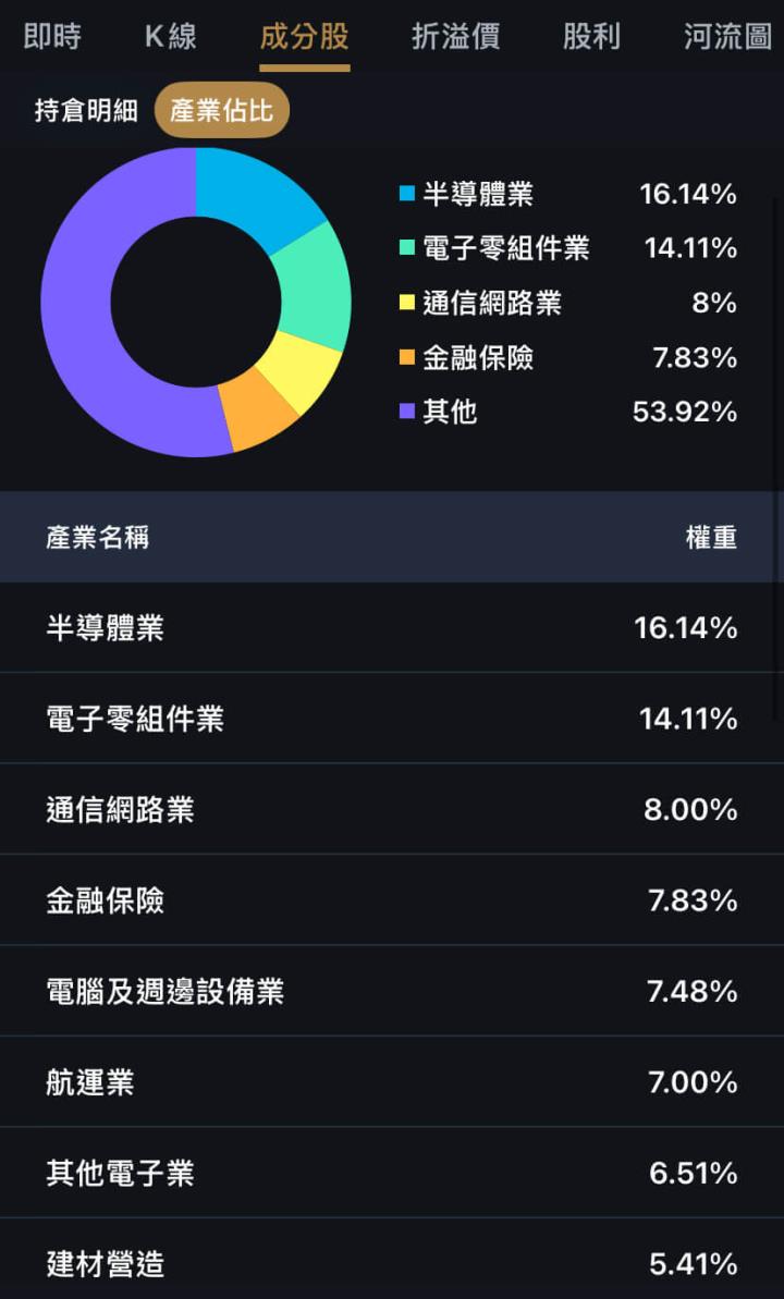 五檔主動式ETF解析，共同的持股可以抄答案？