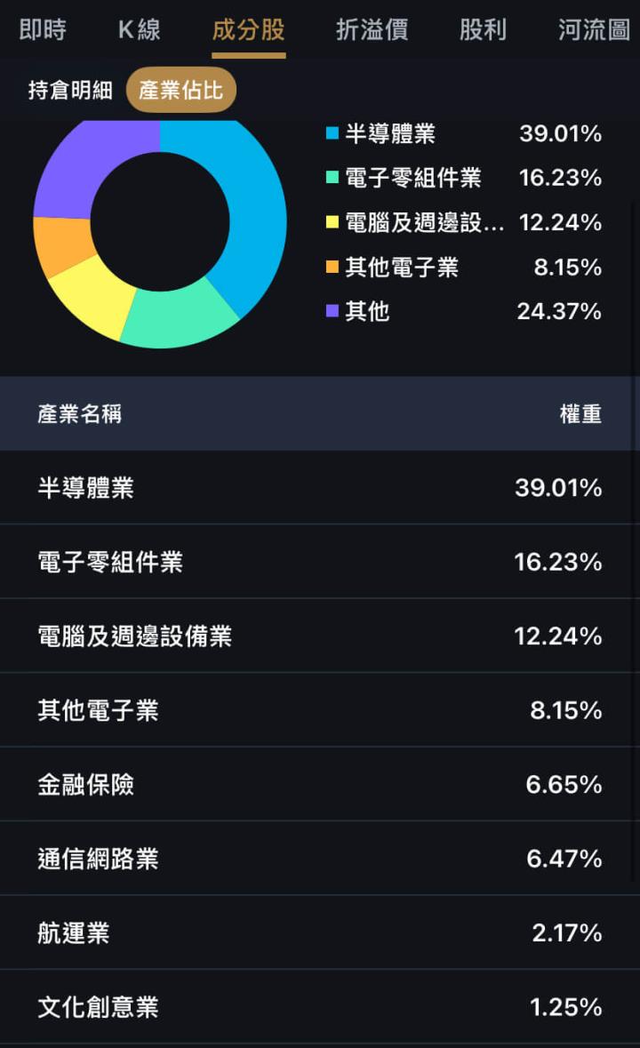 五檔主動式ETF解析，共同的持股可以抄答案？