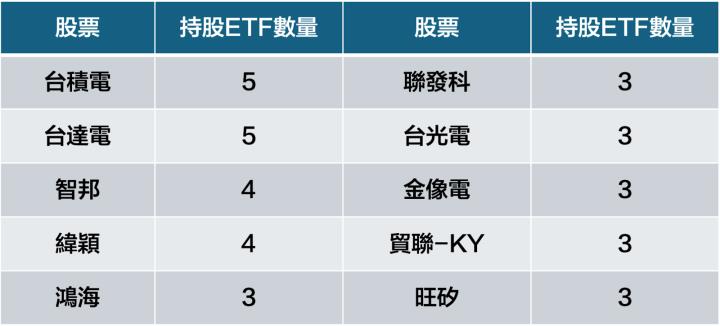 五檔主動式ETF解析，共同的持股可以抄答案？