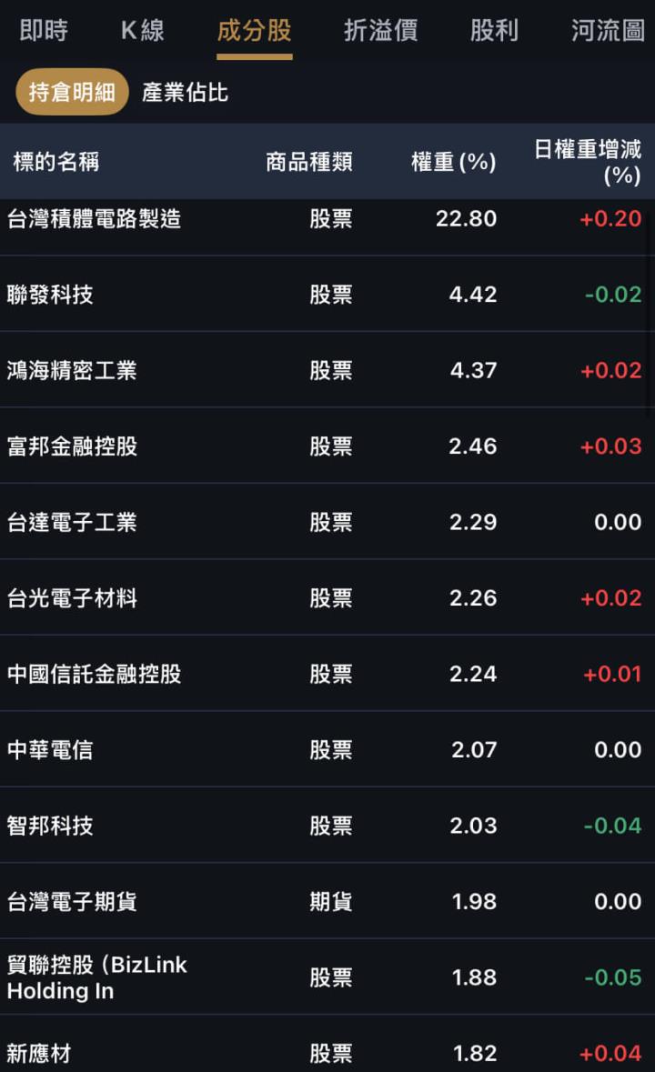 五檔主動式ETF解析，共同的持股可以抄答案？