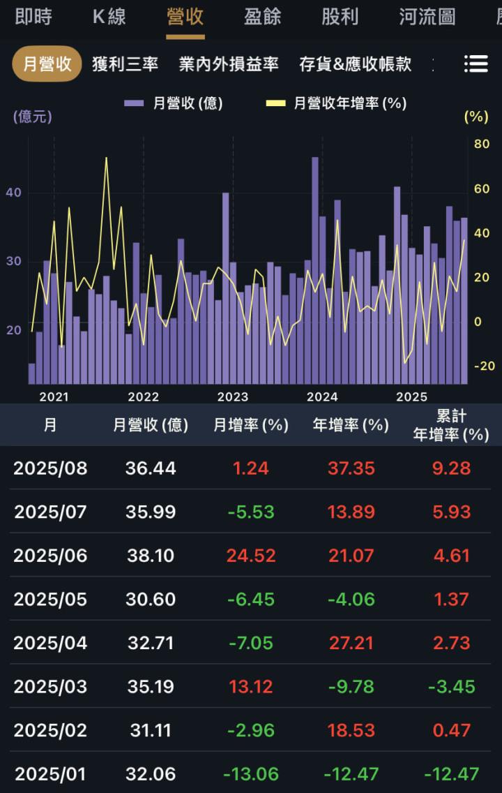 三檔冷門股但業績熱，輝達商辦裝潢都它賺，還有它狂搶綠能財！