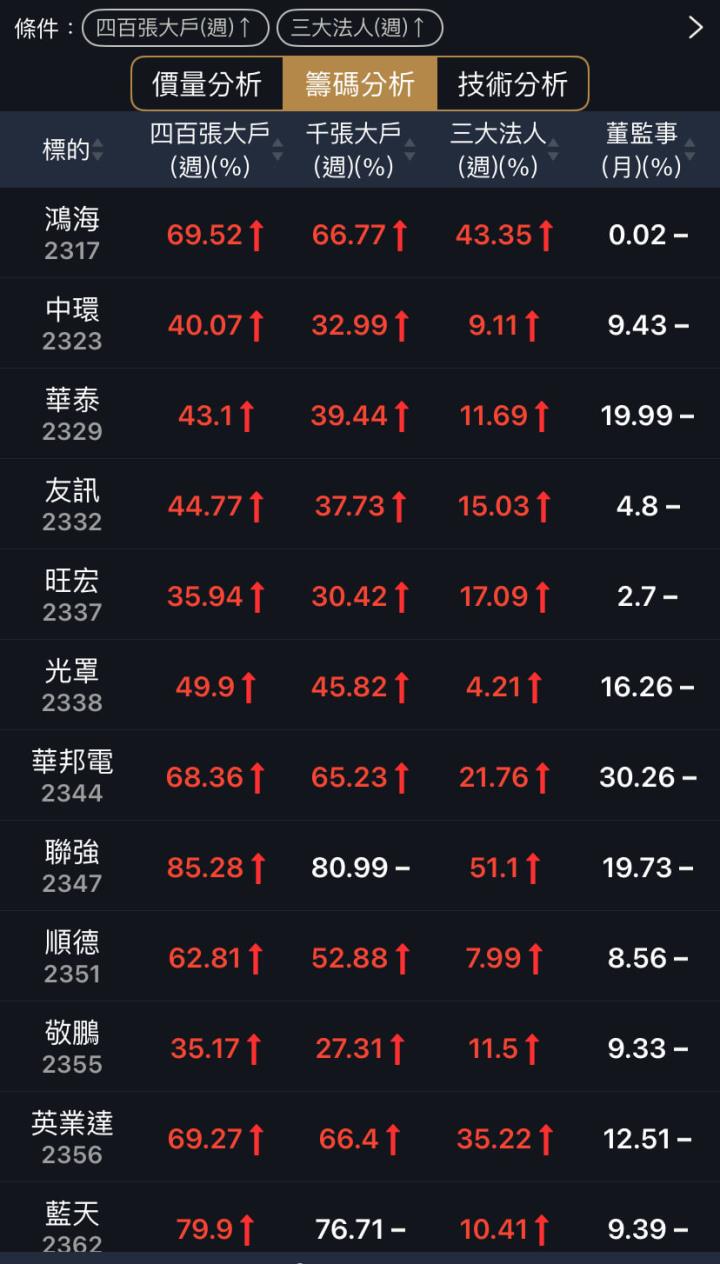 股價風向球四百張大戶，快速找到籌碼集中公司！