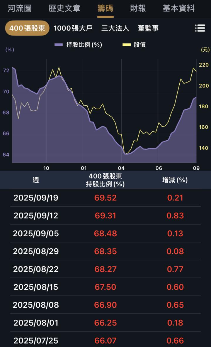 股價風向球四百張大戶，快速找到籌碼集中公司！