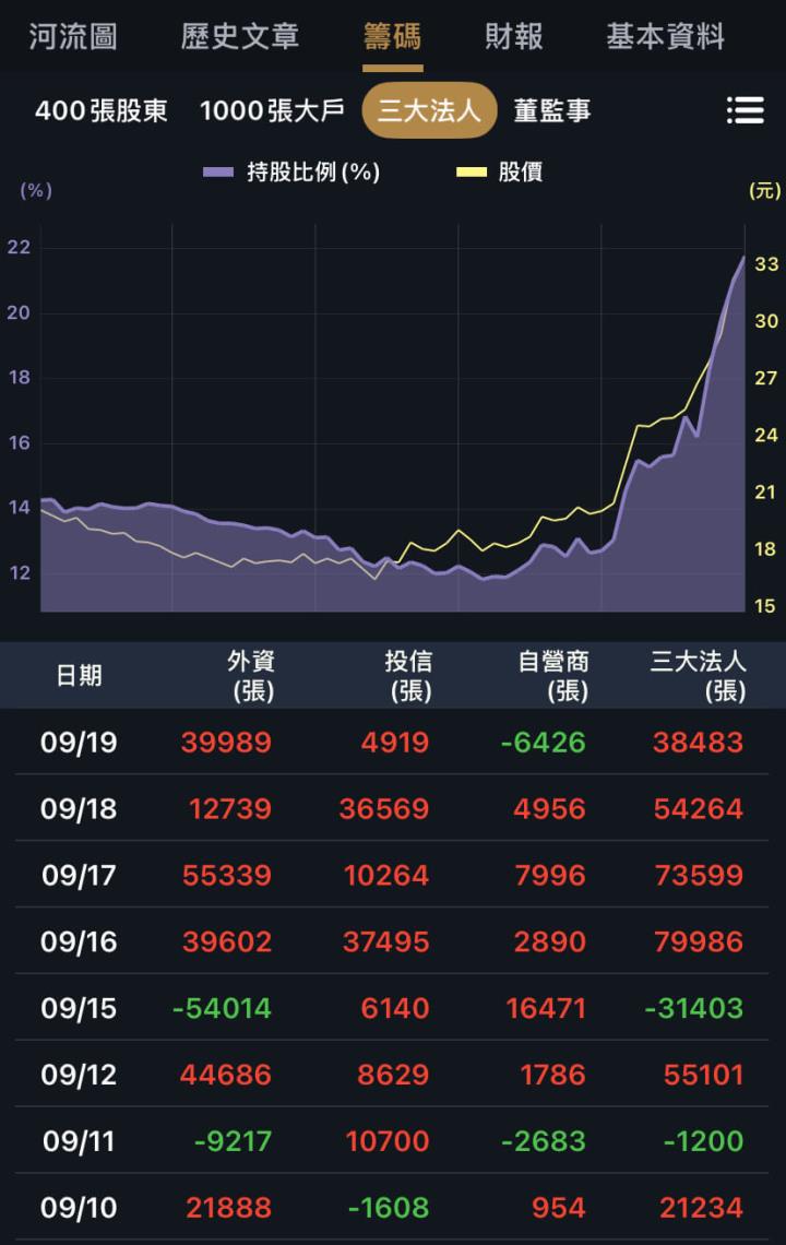 股價風向球四百張大戶，快速找到籌碼集中公司！