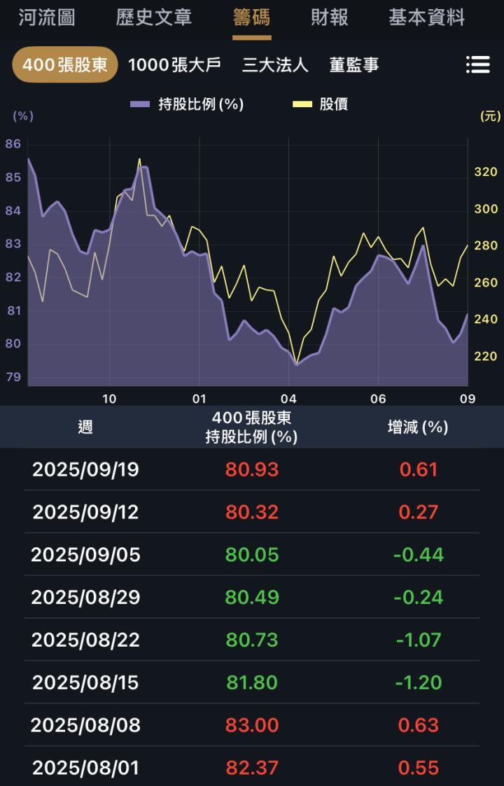 股價風向球四百張大戶，快速找到籌碼集中公司！