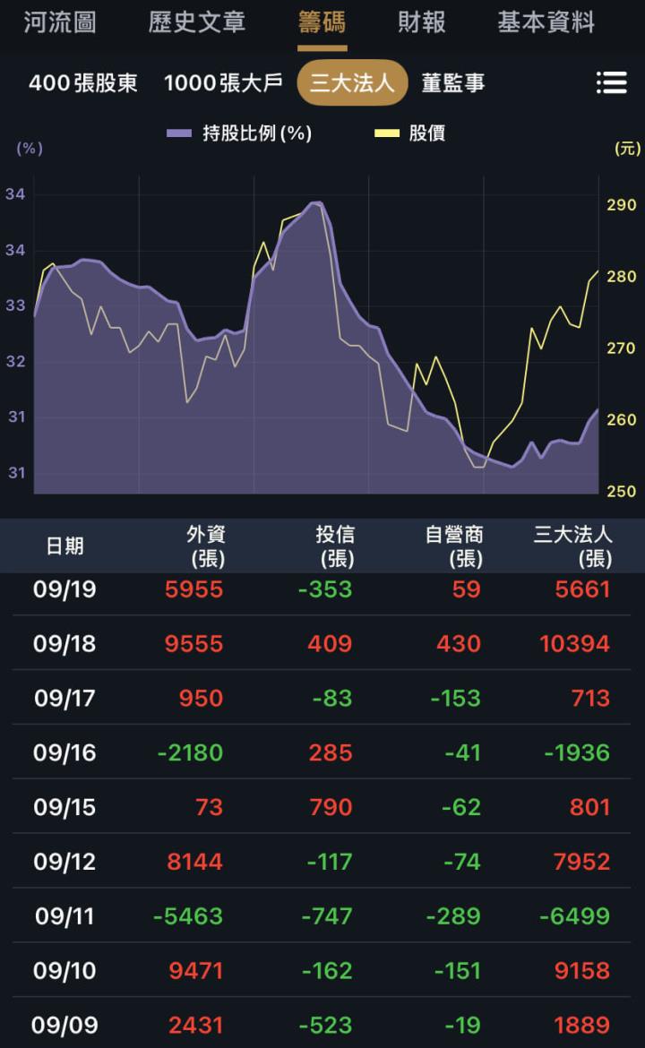 股價風向球四百張大戶，快速找到籌碼集中公司！