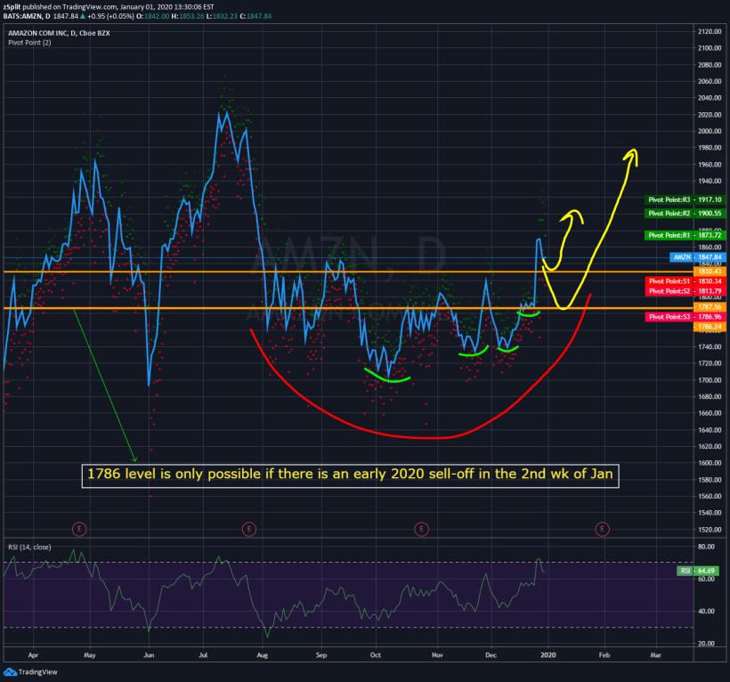 AMZN：雖並非價值股，但是2020年看漲