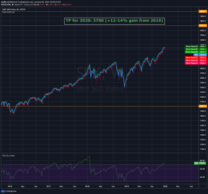 SPX：2020年謹慎做空，新壹年的總體預期如何？