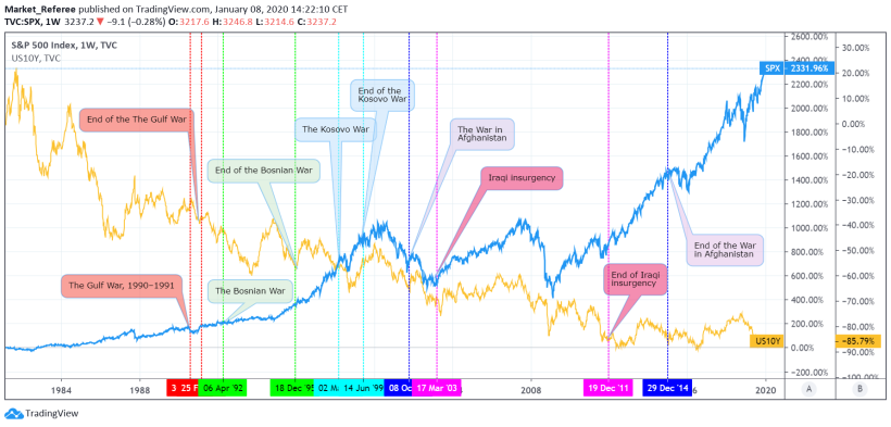 股票市場如何應對沖突和戰爭
