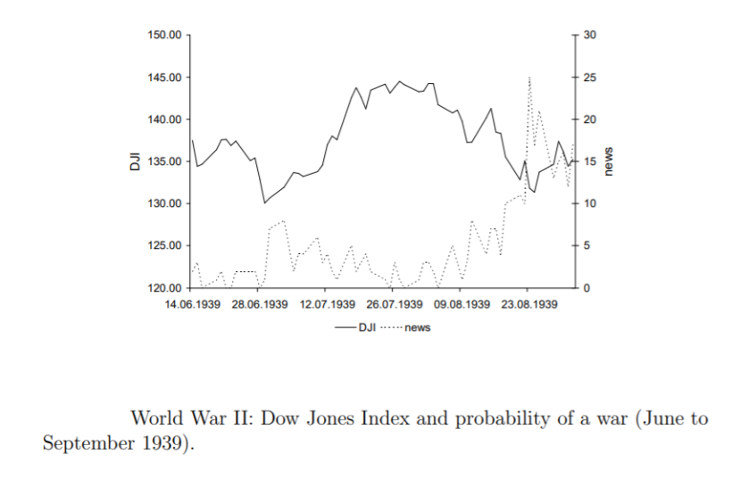 股票市場如何應對沖突和戰爭