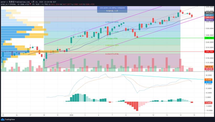 區塊鏈50指數面臨分時背離調整壓力
