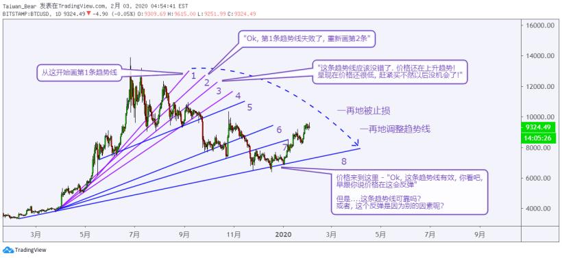 我如何畫趨勢線