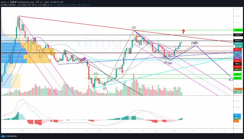 再論數位貨幣的牛市基礎
