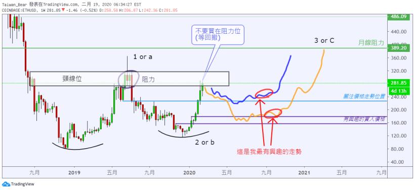 ETH 新的牛市會來嗎?