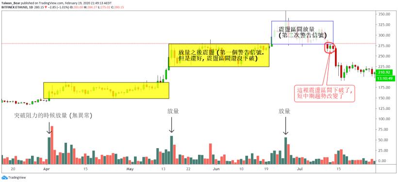 ETH 新的牛市會來嗎?