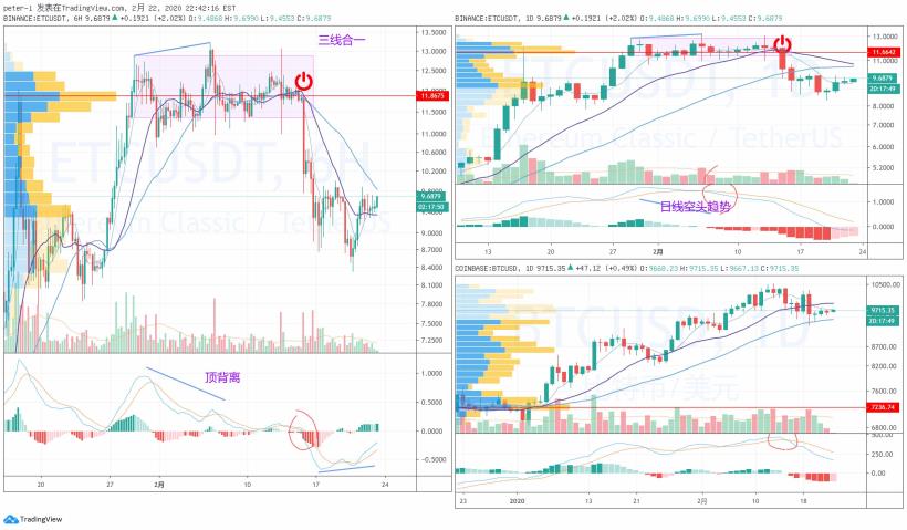 etc教科書式的走勢——教會你逃頂的全套技巧