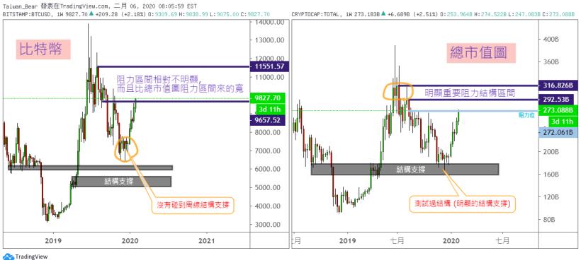 比特幣 - 或許應該看別的圖?